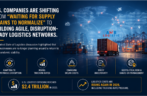 U.S. companies are no longer building logistics strategies around the hope that supply chains will return